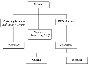 Gambar 4. Struktur organisasi  (CV. Celup Mitra Saudara, 2006) 
