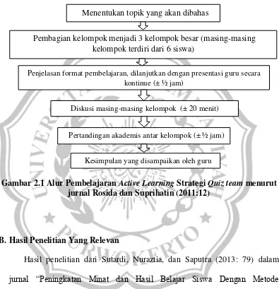 Gambar 2.1 Alur Pembelajaran Active Learning Strategi Quiz team menurut 