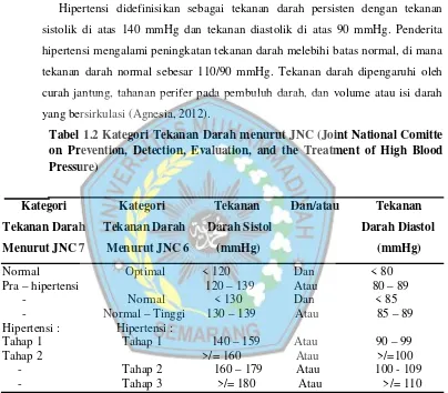Tabel 1.2 Kategori Tekanan Darah menurut JNC (Joint National Comitte