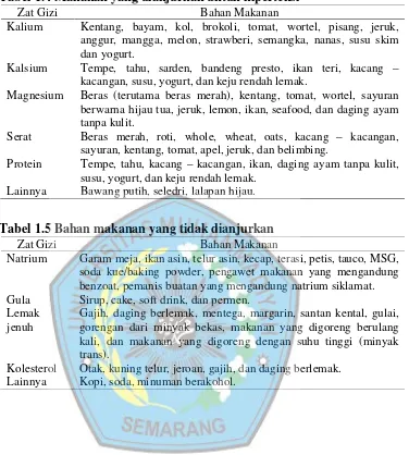 Tabel 1.4 Makanan yang dianjurkan untuk hipertensi