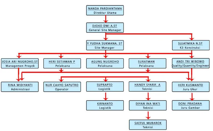 Gambar 2. 1. Struktur Organisasi 