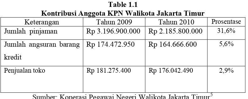 Table 1.1 Kontribusi Anggota KPN Walikota Jakarta Timur 