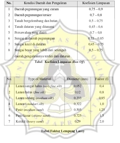 Tabel Faktor Lempung Lacey