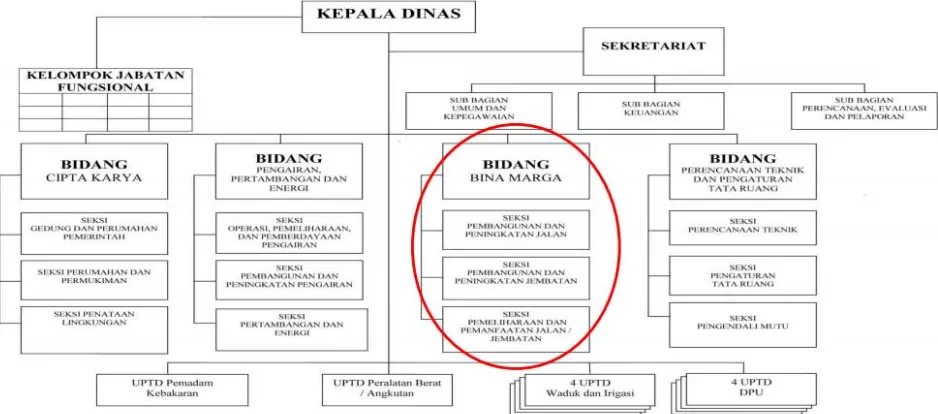 Gambar 2. 2Struktur Organisasi Dinas Pekerjaan Umum Kabuaten SemarangSumber : DataDinas Pekerjaan Umum Kabuaten Semarang 