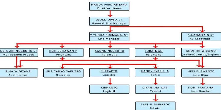 Gambar 2. 3Struktur Organisai PT. Putra Mas Indah Baroe 