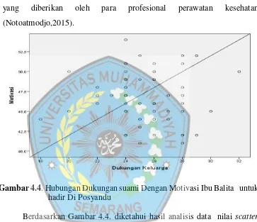 Gambar 4.4. Hubungan Dukungan suami Dengan Motivasi Ibu Balita   untuk 