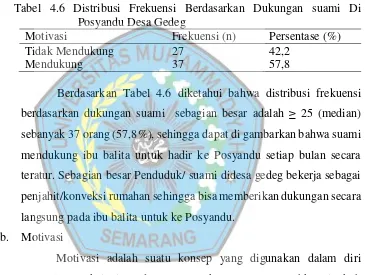 Tabel 4.7 Distribusi Frekuensi Berdasarkan Motivasi DiPosyandu Desa Gedeg Wilayah Kerja Puskesmas Purwoharjo  