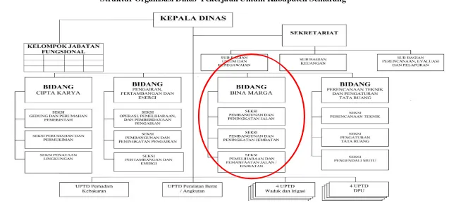 Gambar 2 1Struktur Organisasi Dinas Pekerjaan Umum Kabuaten Semarang 