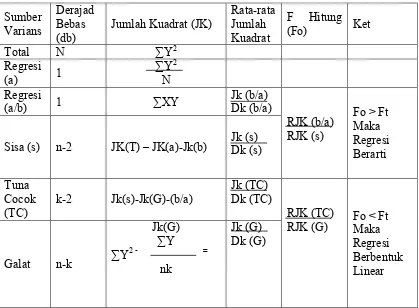 Tabel Analisa Varians Regresi Linier Sederhana 