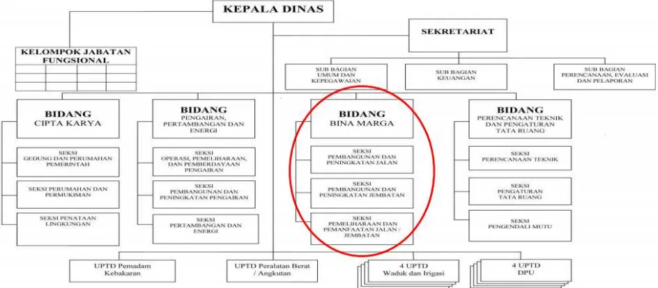 Gambar 2. 2. Struktur Organisasi Dinas Pekerjaan Umum Kabupaten Semarang