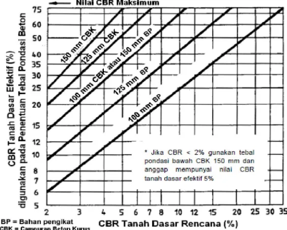 Gambar 2.2 Nilai CBR tanah dasar efektif berdasarkan tebal pondasi bawah (Departemen Permukiman dan Prasarana Wilayah, 2003)  