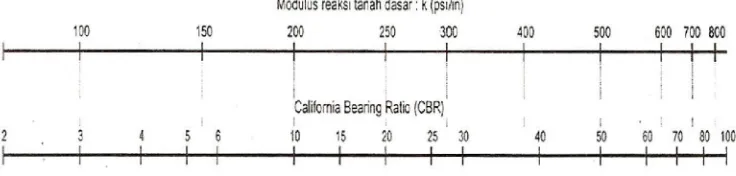 Gambar 2.3 Hubungan antara CBR dan modulus reaksi tanah dasar (Departemen Permukiman dan Prasarana Wilayah, 2003) 