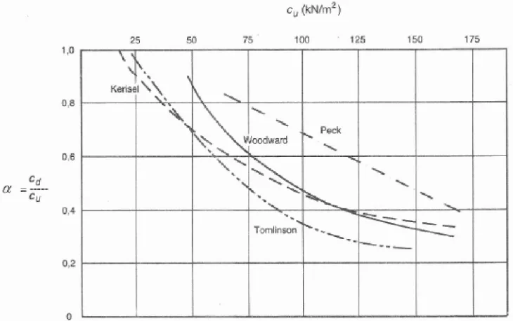 Gambar 2.5   Faktor adhesi untuk tiang pancang dalam tanah lempung (Mc Clelland, 1974 dalam Setiawan, 2015)  