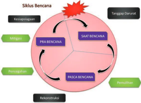 Gambar 4.4 Miigasi Bencana