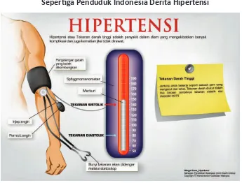 Gambar 4.5 Hipertensi