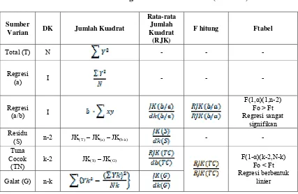 Tabel Analisis Varians Regresi Linier Sederhana (ANAVA) 