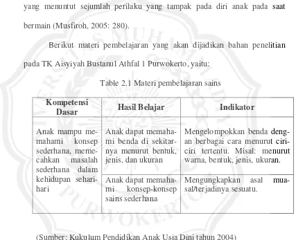 Table 2.1 Materi pembelajaran sains 