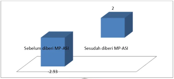 Gambar 1. Pengaruh  Pemberian MP-ASI Biskuit  Terhadap  Status Gizi Berdasar BB/U 