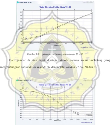 Gambar L3.1: potongan melintang saluran node 76 – 86 
