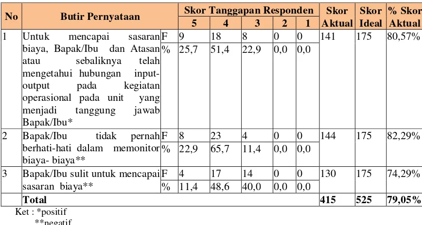 Tabel 4.15 