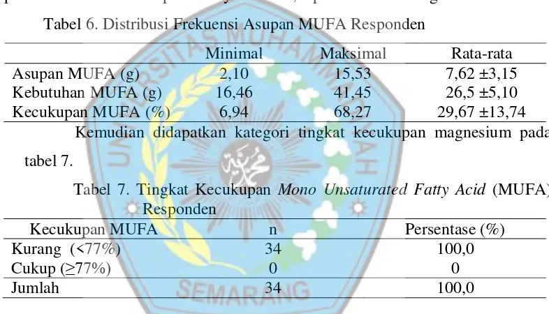 Tabel 6. Distribusi Frekuensi Asupan MUFA Responden 