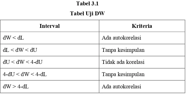 Tabel 3.1Tabel Uji DW
