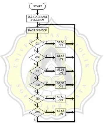 Gambar 3.9  Flow chart sistem kontrol 