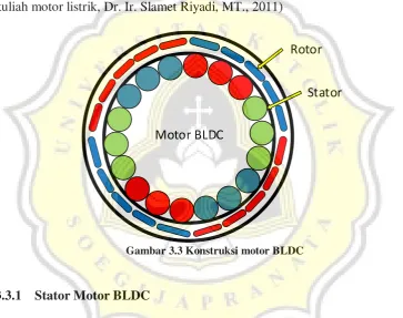 Gambar 3.3 Konstruksi motor BLDC 