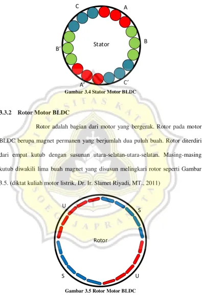 Gambar 3.5 Rotor Motor BLDC 
