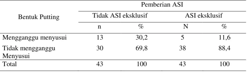 Tabel 3. Distribusi Bentuk Puting 