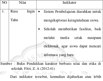 Tabel 2.1 Indikator Keberhasilan Karakter Rasa Ingin Tahu. 
