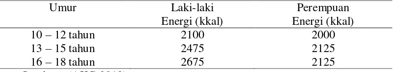 Tabel 4.1.1.1 Angka Kecukupan Energi Gizi Remaja 