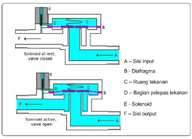 Gambar 2.7 Prinsip kerja selenoid valve 