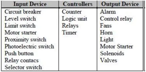 Tabel 2.1 Peralatan input, output, serta controller dari PLC 