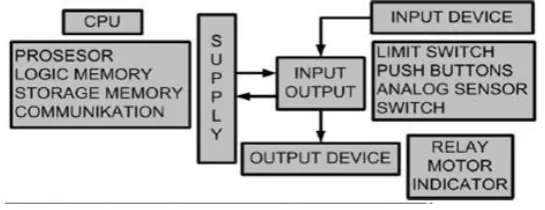 Gambar 2.9  Blok Diagram PLC 