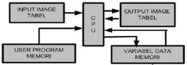 Gambar 2.10 Blok Diagram Prosesor 