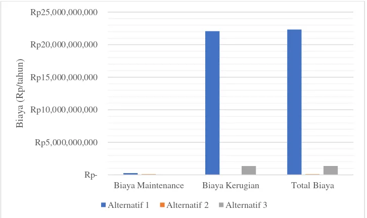 Gambar 5.3 Grafik Perbandingan Biaya yang Dikeluarkan untuk Maintenance Mesin 