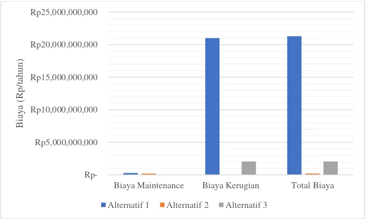 Gambar 5.7 Grafik Perbandingan Biaya yang Dikeluarkan untuk Maintenance Mesin 