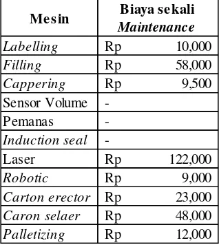 Tabel 5.1 Biaya Maintenance Tiap Mesin pada Proses Filling Lithos  