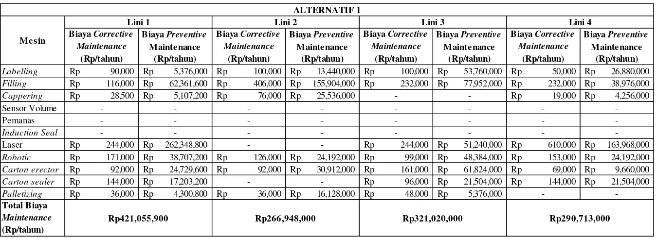 Tabel 5.4 Total Biaya Maintenance untuk Alternatif 1 pada Tiap Mesin pada Lini Proses Filling Lithos  