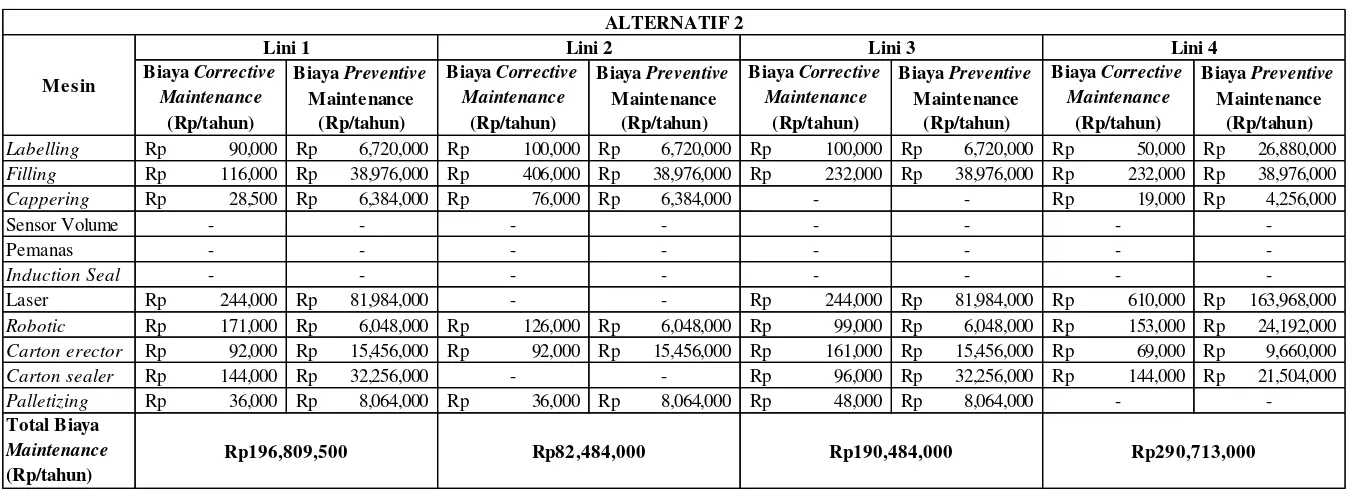 Tabel 5.7 Total Biaya Maintenance untuk Alternatif 2 pada Tiap Mesin pada Lini Proses Filling Lithos  