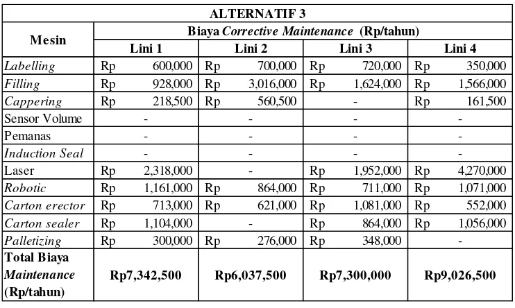 Tabel 5.10 Total Biaya Maintenance untuk Alternatif 3 pada Tiap Mesin pada Lini 