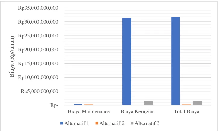 Gambar 5.1 Grafik Perbandingan Biaya yang Dikeluarkan untuk Maintenance Mesin 