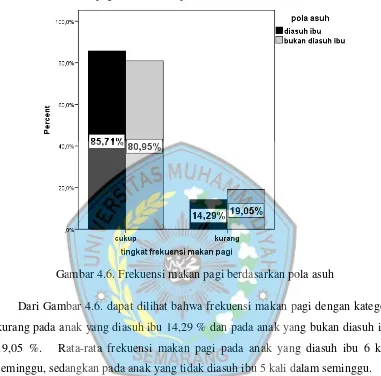 Gambar 4.6. Frekuensi makan pagi berdasarkan pola asuh 