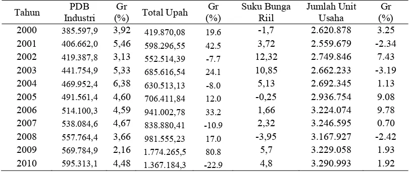 Tabel I.3 PDB Sektor Industri (Miliar Rupiah) dan Pertumbuhan, Total Upah (Miliar 