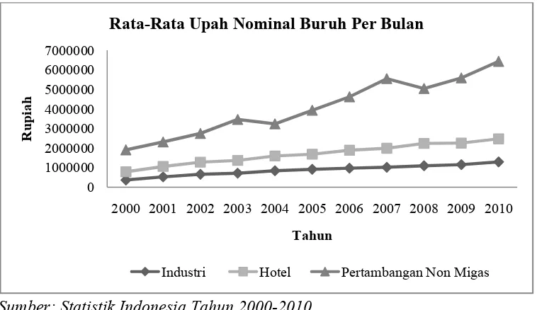 Gambar 1.3 Rata-Rata Upah Nominal Buruh Per Bulan Tahun 2000-2010 