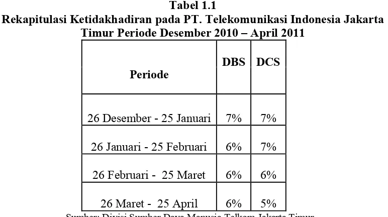 Tabel 1.1 Rekapitulasi Ketidakhadiran pada PT. Telekomunikasi Indonesia Jakarta 