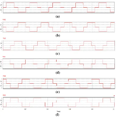 Gambar 4.3  Enam sinyal PWM keluaran dari C Block (a) PWM 1, (b)                         PWM 2, (c) PWM 3, (d) PWM 4, (e) PWM 5, (f) PWM 6 