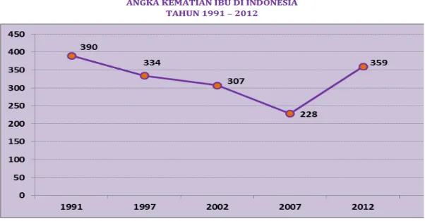 Gambar 1.1 Angka Kematian Ibu di Indonesia tahun 1991-2012 