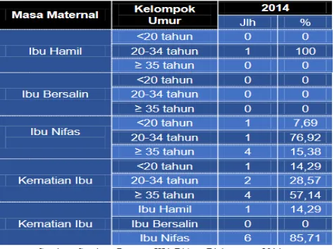 Tabel 1.2 Angka Kematian Ibu berdasarkan masa Maternal dan Umur di Surakarta Tahun 2014 